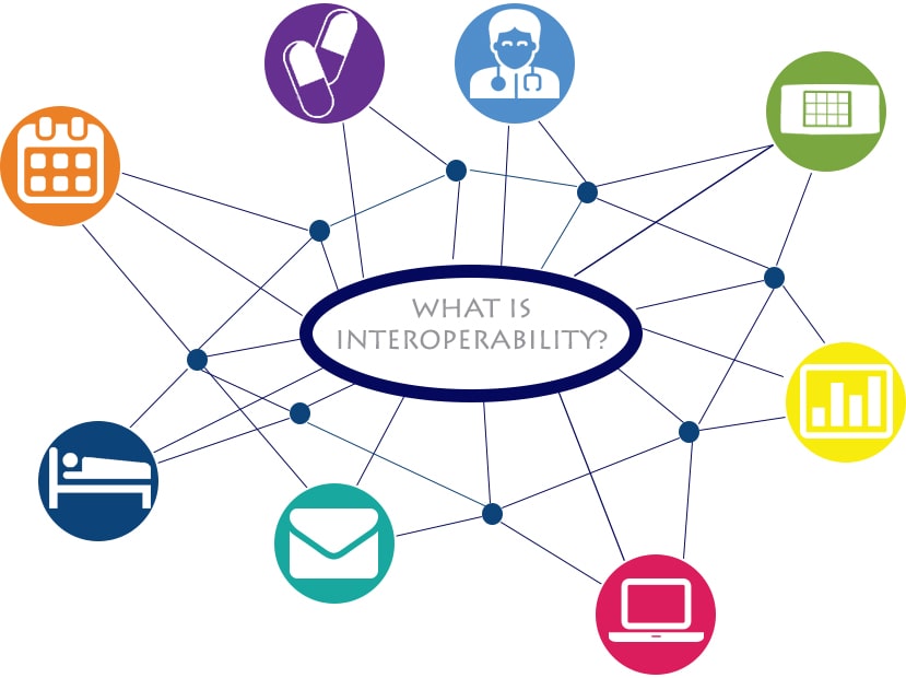 What is interoperability in AMX30K